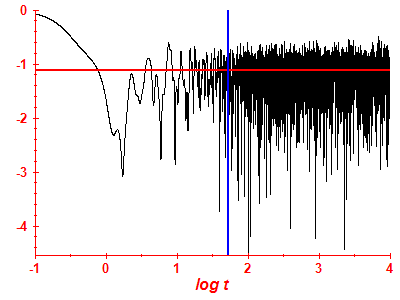 Survival probability log